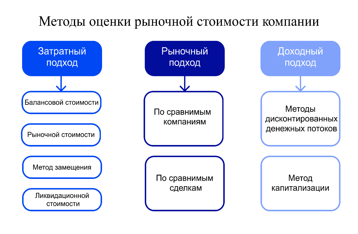 Подходы в оценке стоимости бизнеса | Блог Академии ТеДо