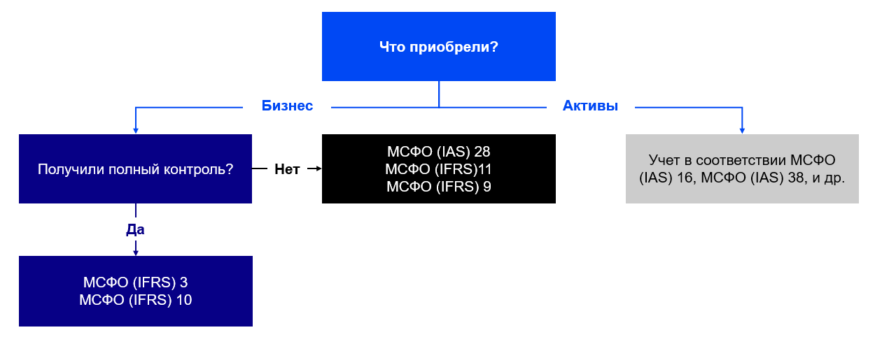 Мсфо 9. МСФО (IFRS) 9. IAS 16 аренда презентация.