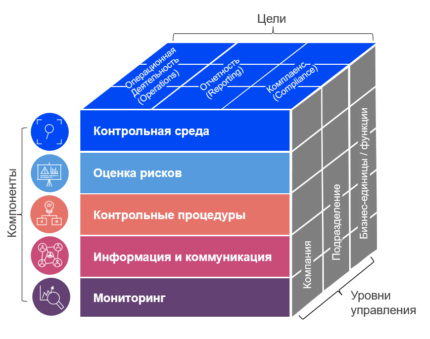 Схема COSO