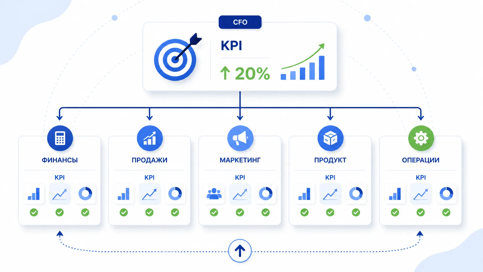 каскадирование финансовых KPI по уровням компании